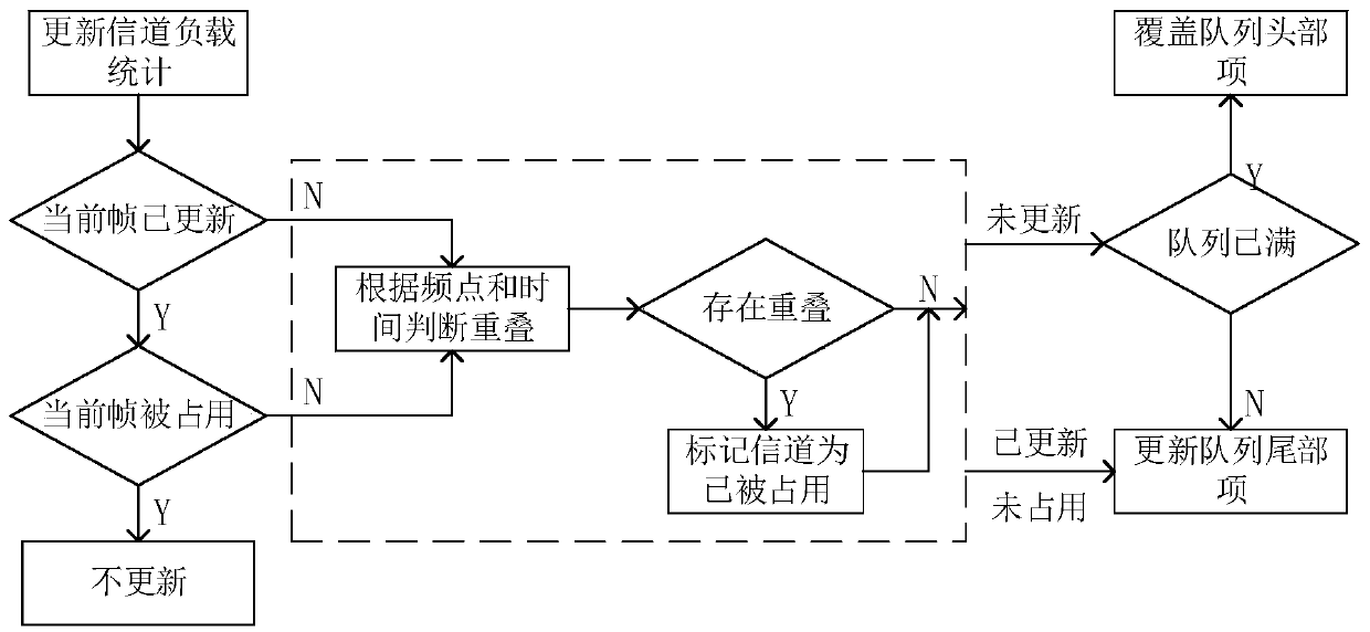 Channel state judgment method based on frequency hopping and time hopping pattern under self-organizing network