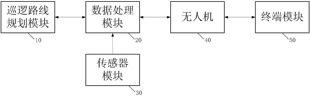 Unmanned aerial vehicle patrolling system and patrolling method thereof