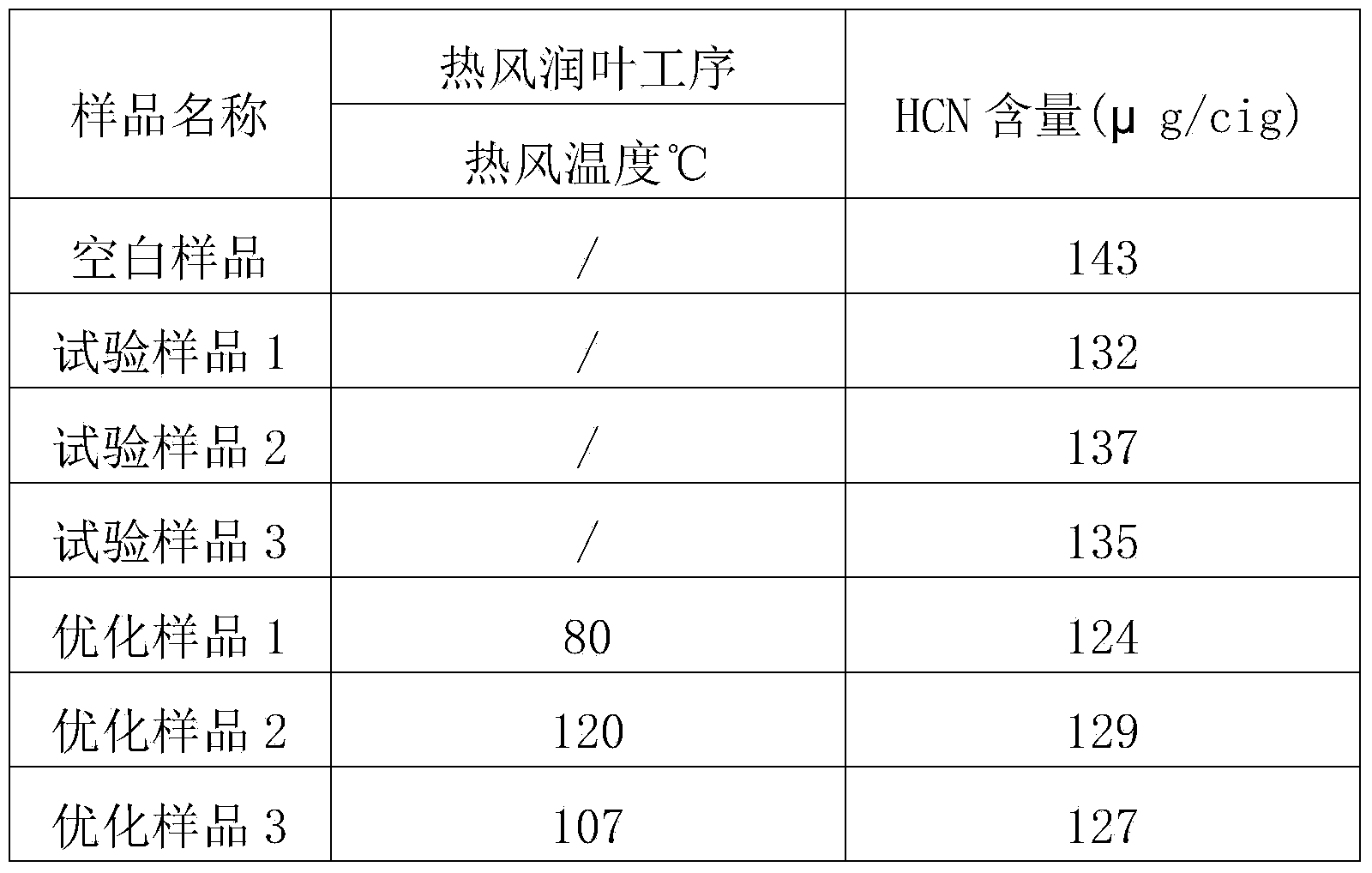 Threshing and re-drying method capable of lowering release amount of HCN