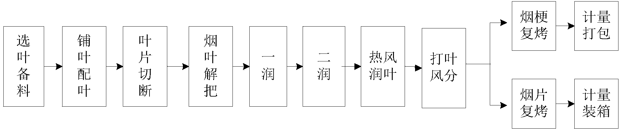 Threshing and re-drying method capable of lowering release amount of HCN