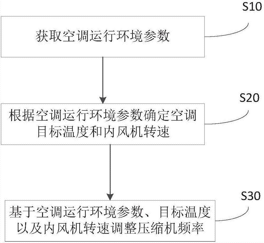 Control method and device for air conditioner as well as air conditioner