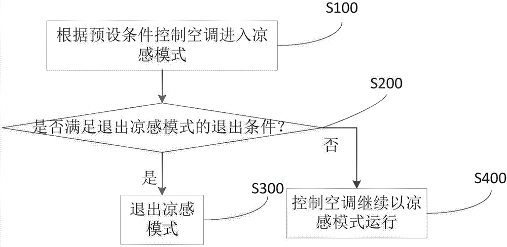 Control method and device for air conditioner as well as air conditioner