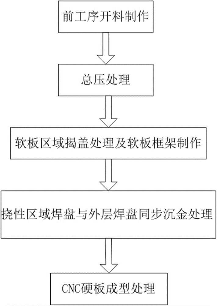 Rigid-flex PCB with flexible region equipped with solder pad and manufacturing method thereof