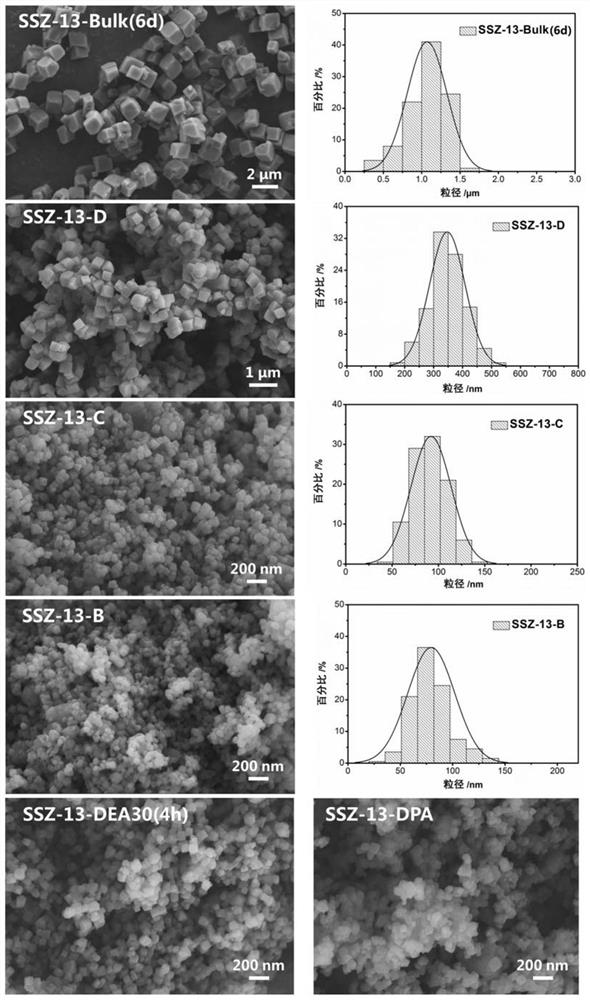 Rapid and controllable preparation method of ssz-13 zeolite and h-ssz-13 zeolite and methanol-to-olefins catalyst