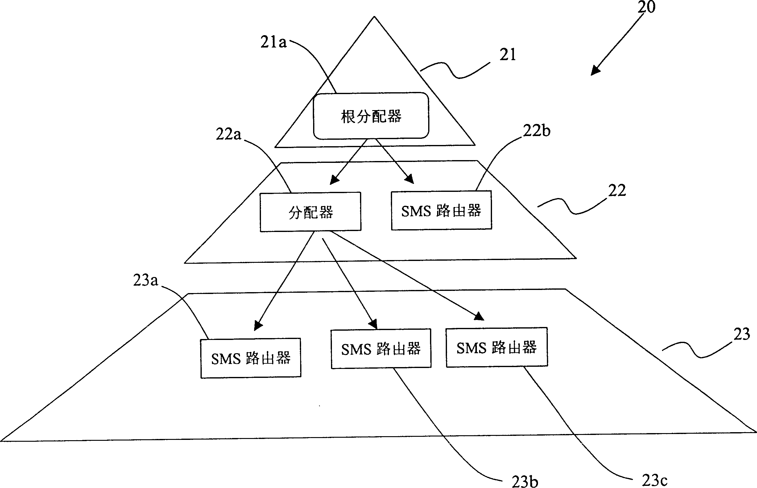 Multiple master-slave short message service route system