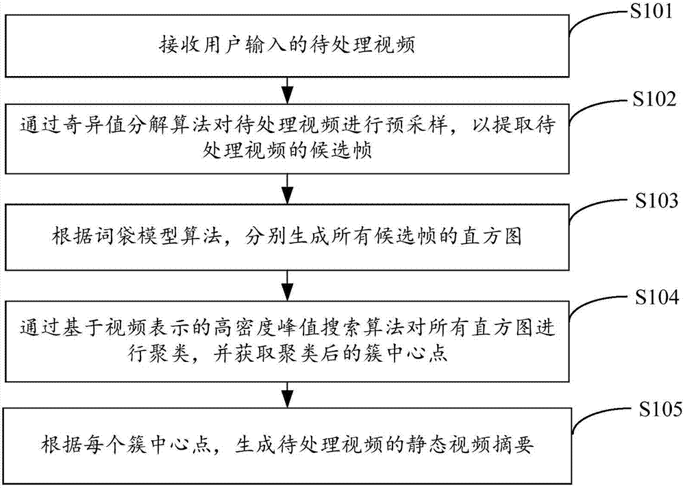 Method and apparatus for generating still video abstract