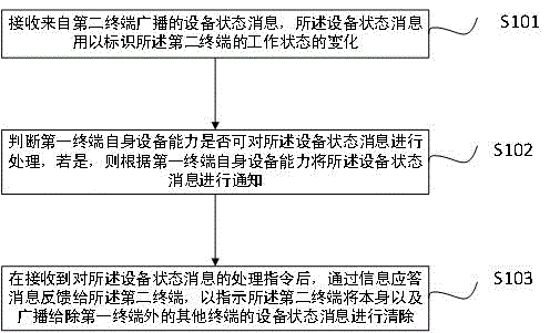 Cooperation processing method for messages in local area network, and device