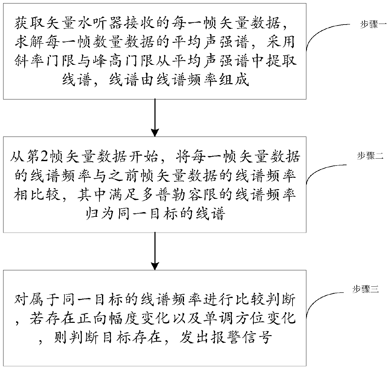 Automatic detection and judgment method for vector hydrophone line spectrum