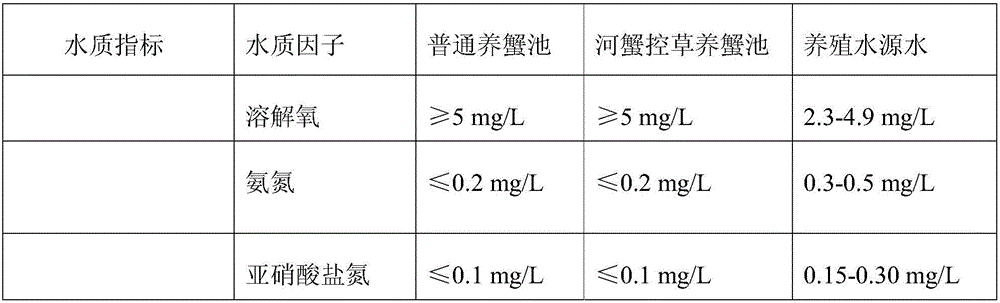 Method for regulating and controlling water plants of crab culture pond