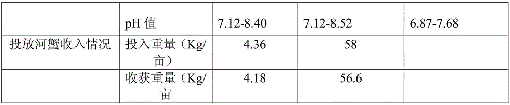 Method for regulating and controlling water plants of crab culture pond