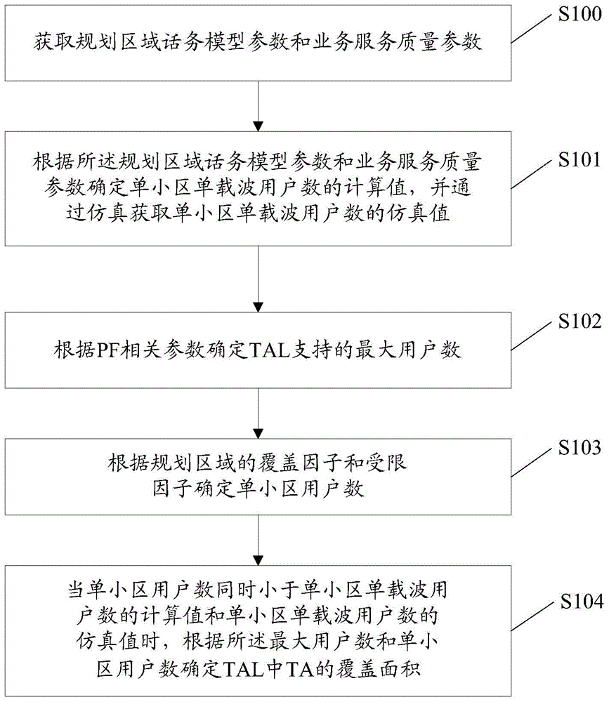 Tracking region planning method and system