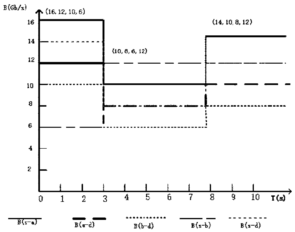 Periodic scheduling method in high-performance network