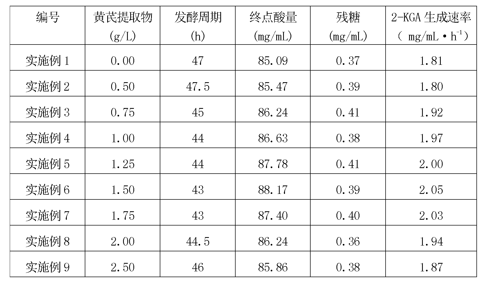 Method for promoting L-sorbose to convert to generate 2-keto-L-gulonic acid