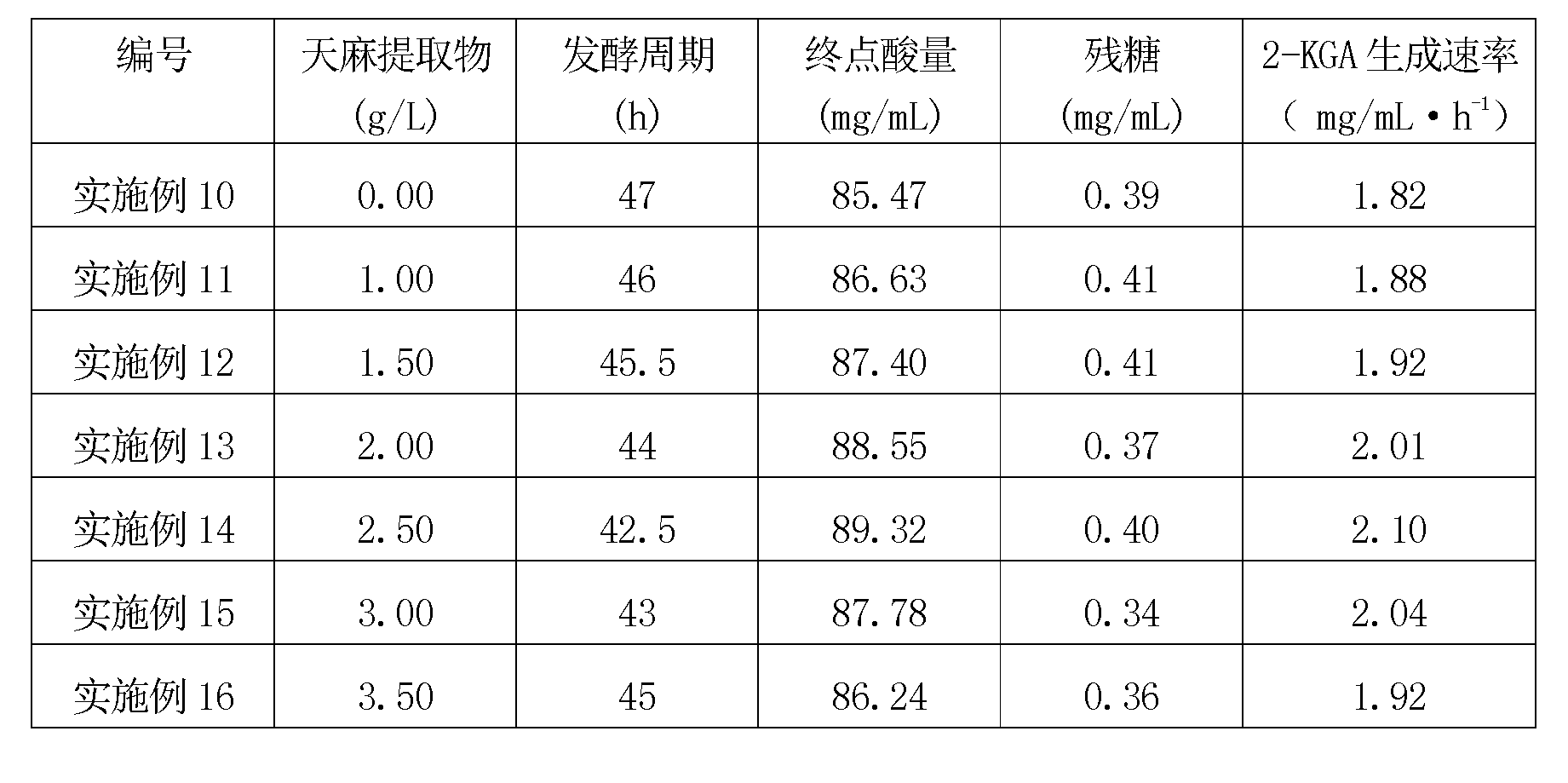 Method for promoting L-sorbose to convert to generate 2-keto-L-gulonic acid