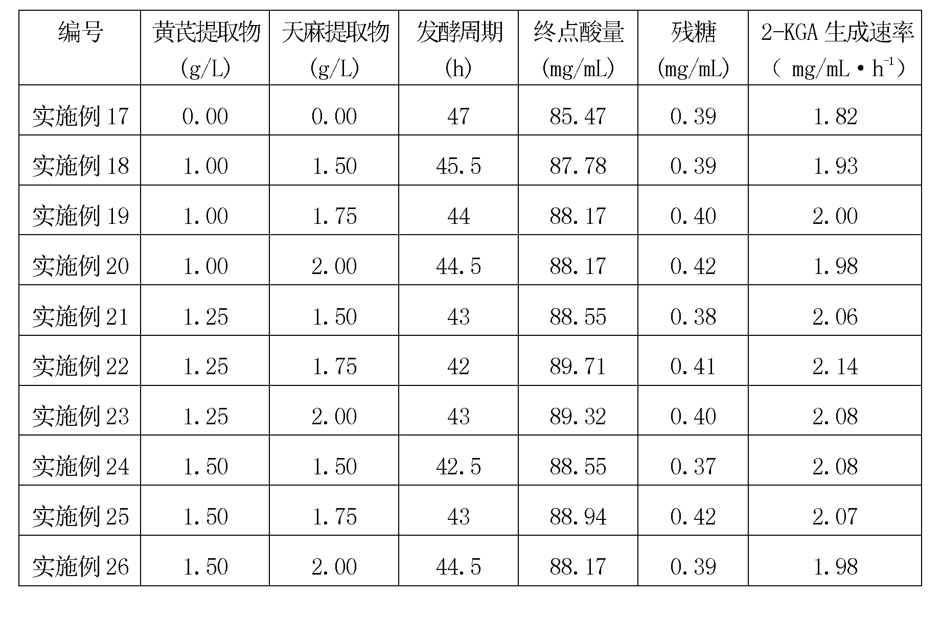 Method for promoting L-sorbose to convert to generate 2-keto-L-gulonic acid