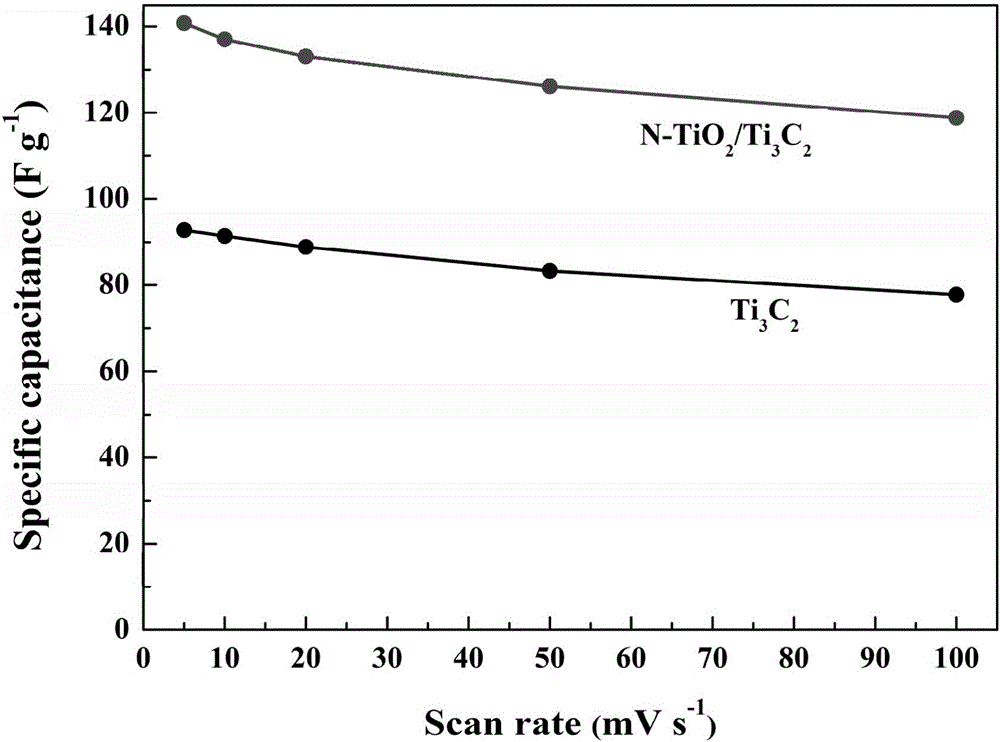 Nitrogen-doped rod-like titanium oxide/two-dimensional laminated titanium carbide nanometer composite electrode material, and preparation method and application therefor