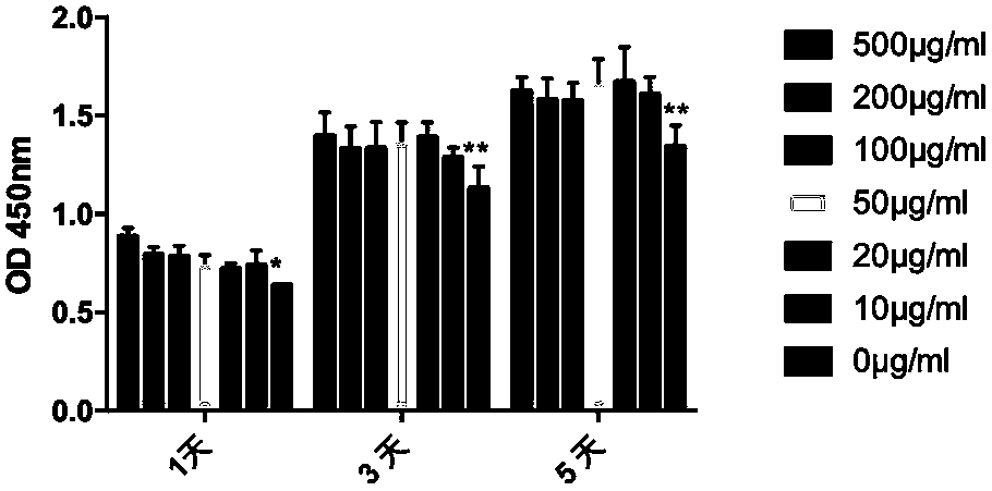 Preparation method of nanometer mesoporous silica styptic powder with antibacterial and hemostatic functions