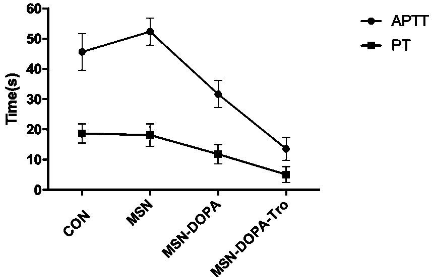 Preparation method of nanometer mesoporous silica styptic powder with antibacterial and hemostatic functions