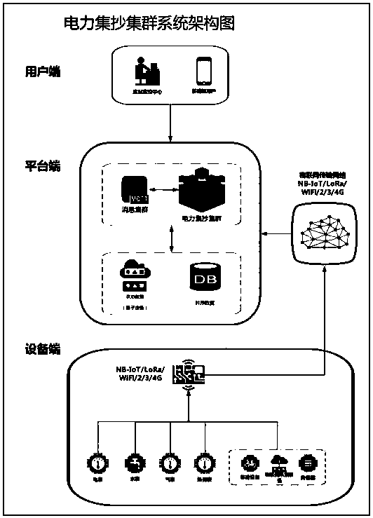 Power concentrated-reading cluster system and method