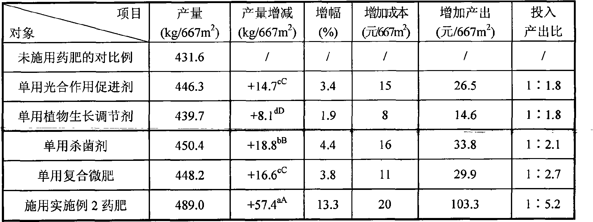 Bactericidal yield-increase medicine fertilizer and use method thereof