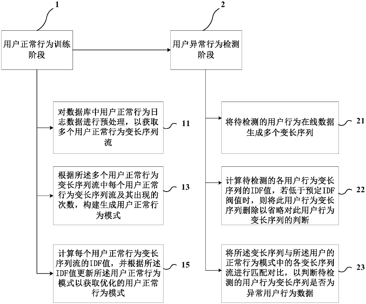 Method for detecting abnormal user behaviours mined on the basis of variable-length sequence mode