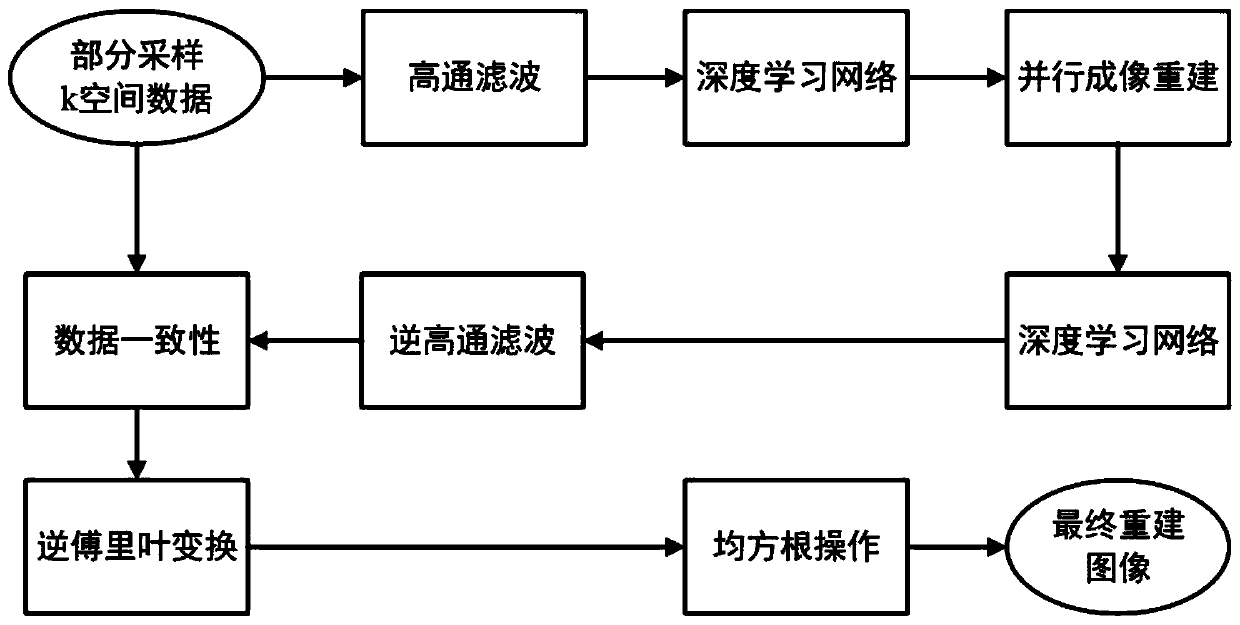 Computed tomography (CT) image reconstruction method based on magnetic resonance imaging (MRI)