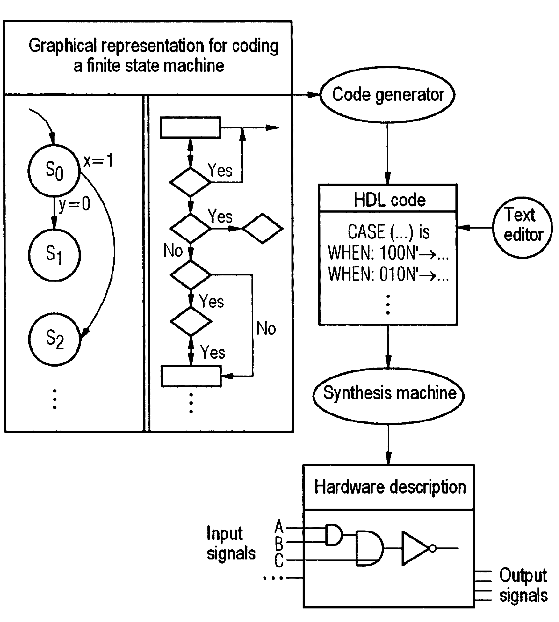 Code generator for finite state machines