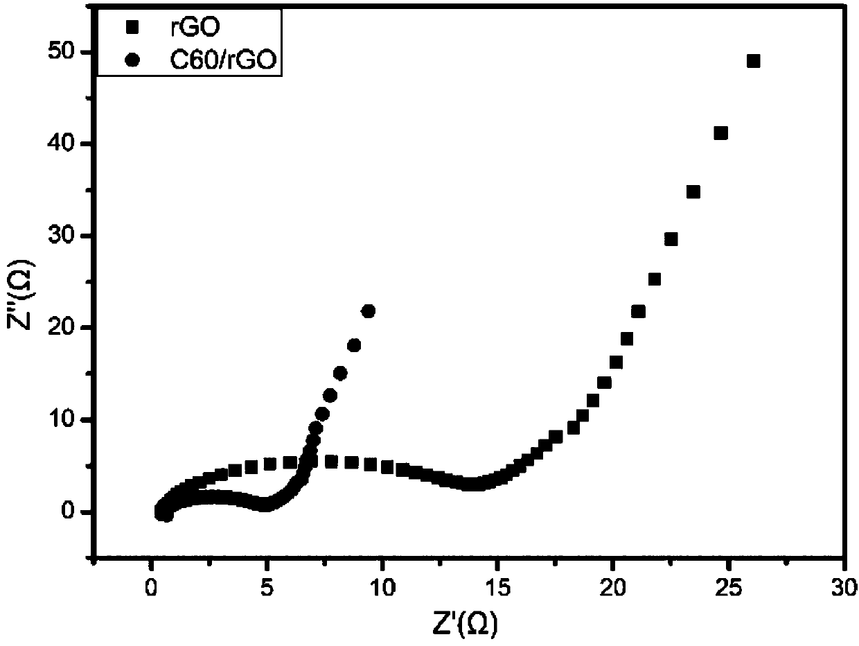 Method for preparing graphene/fullerene hybrid material and application