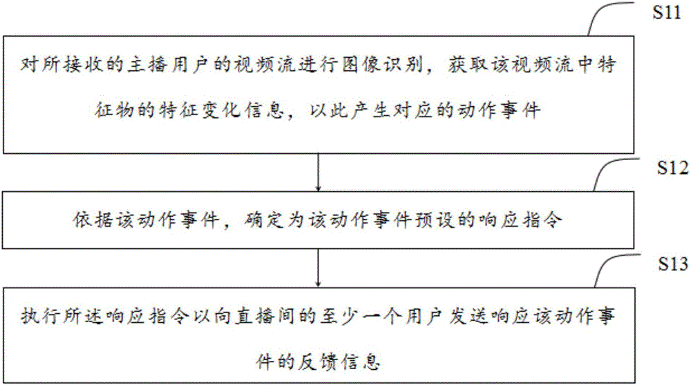 Live broadcast interaction method based on video stream and corresponding device thereof