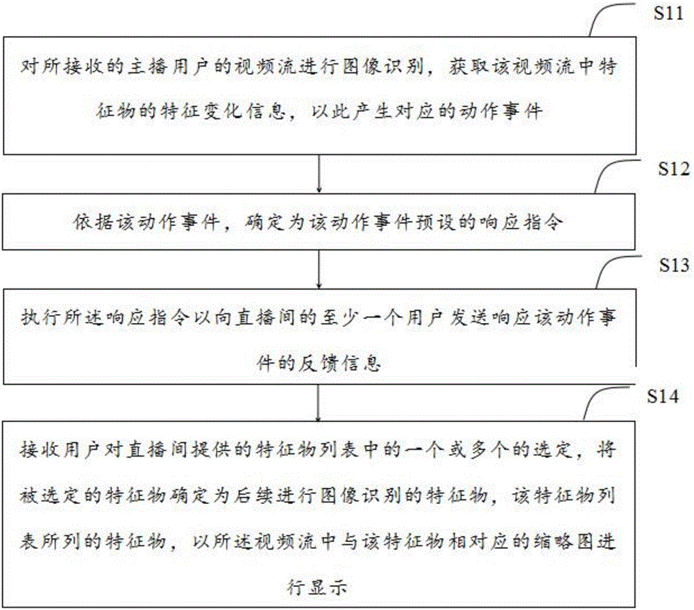 Live broadcast interaction method based on video stream and corresponding device thereof