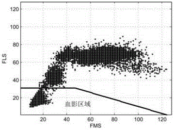 Cell classified statistic method based on probability distribution