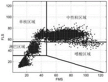 Cell classified statistic method based on probability distribution