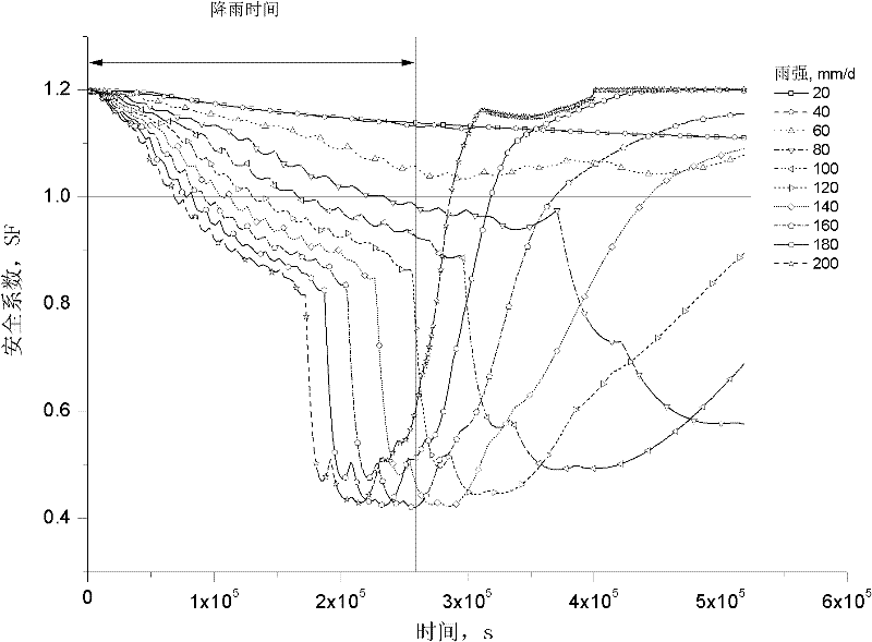 River basin landslide space-time predicting method under rainfall effect