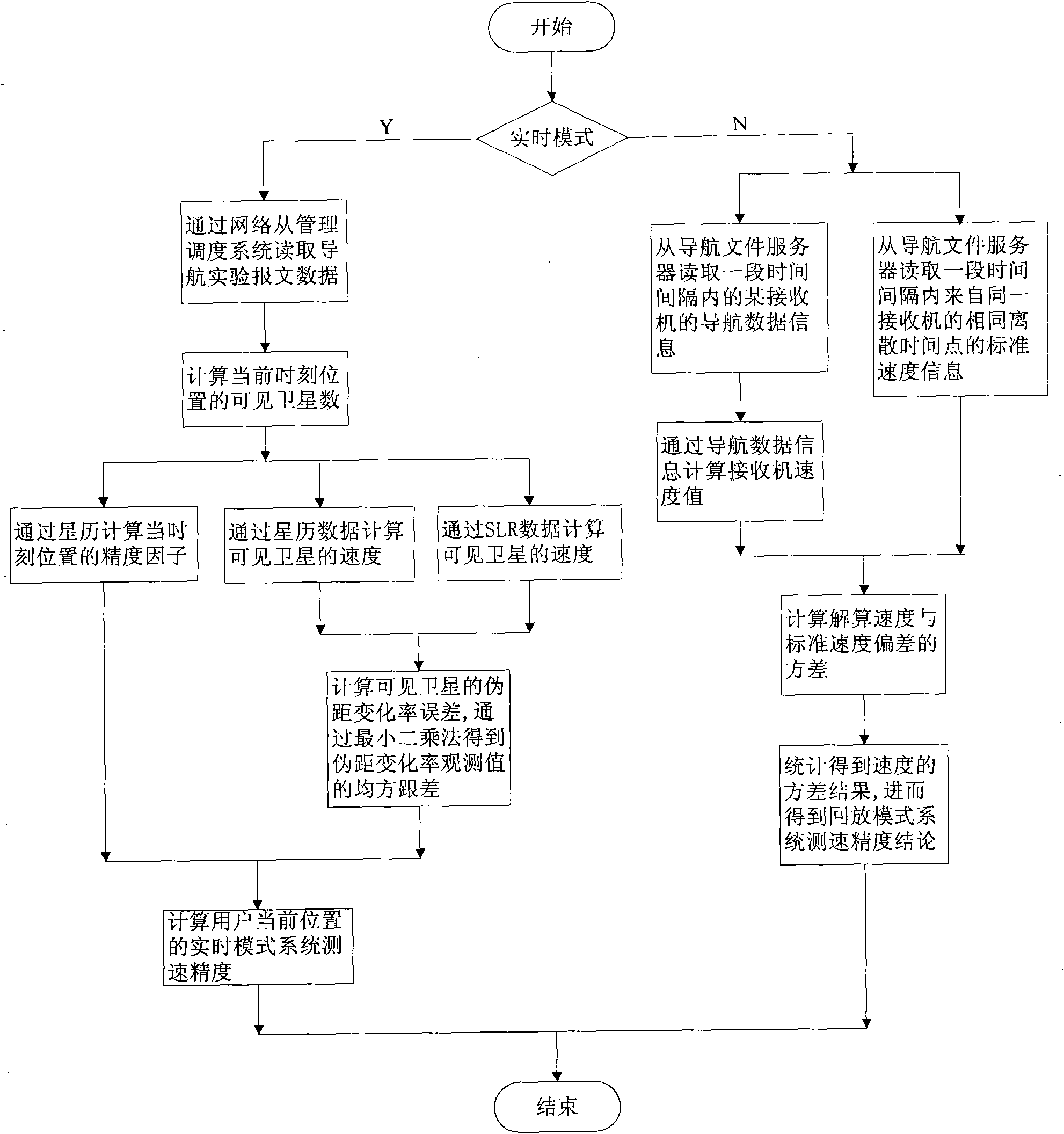 System for evaluating performance of satellite navigation system