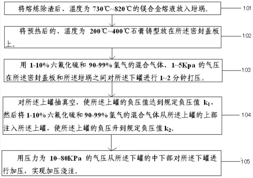 Magnesium alloy casting method and device thereof