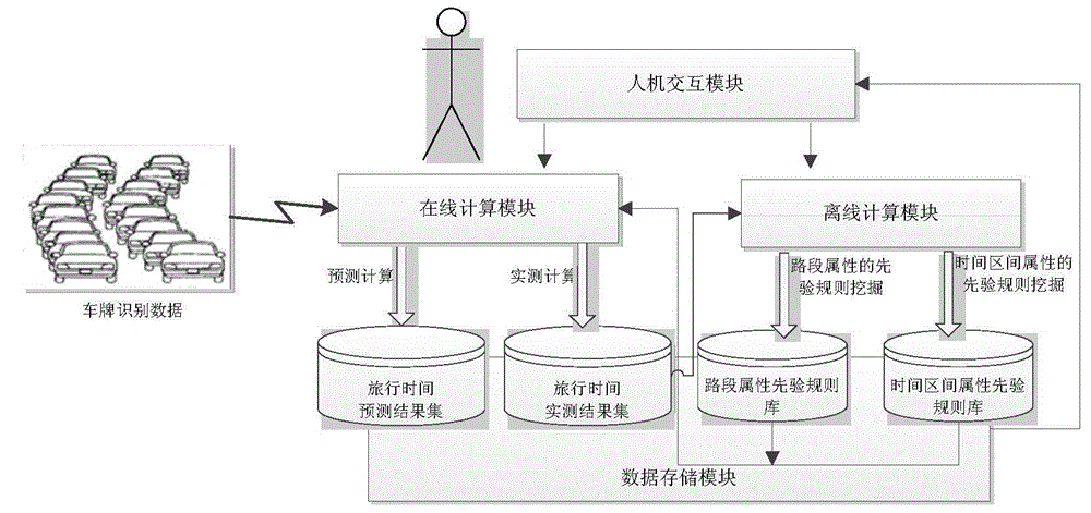 Travel time real-time prediction method facing license plate data identification and device