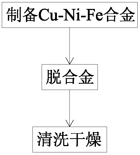 A method of chemical dealloying to prepare Cu micro-nano sheet structure