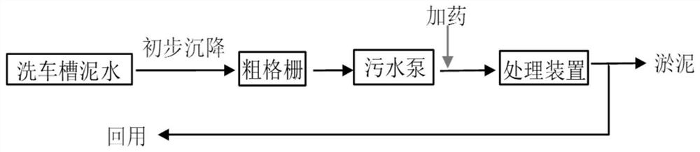 Method and device for quickly treating and recycling sewage of car washing tank