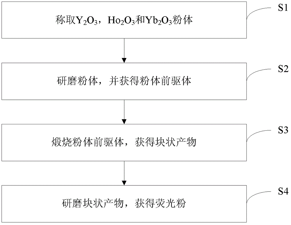 Yttrium oxide phosphors for up-conversion luminescence, and preparation method and application thereof