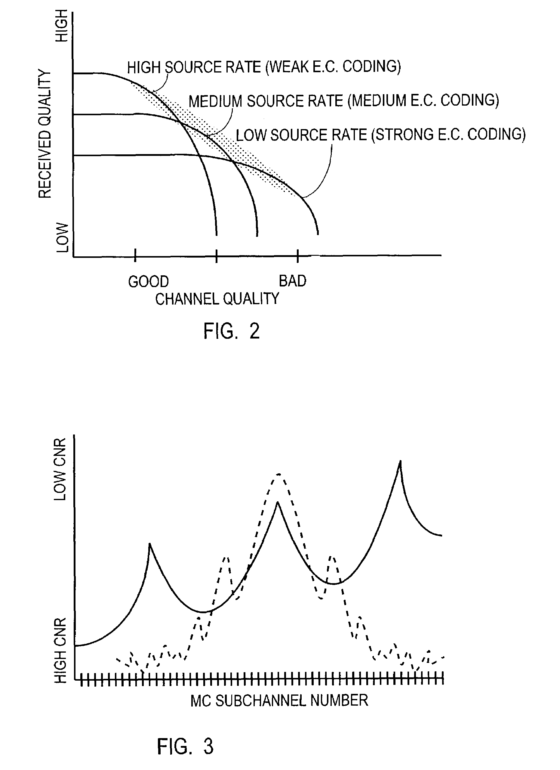 Method and apparatus for encoding compressible data for transmission over variable quality communication channel