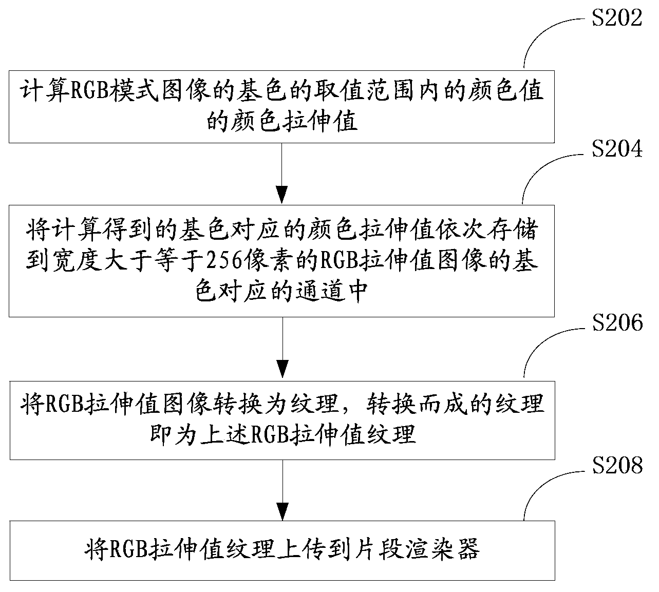 Method and system for color stretching of RGB mode images