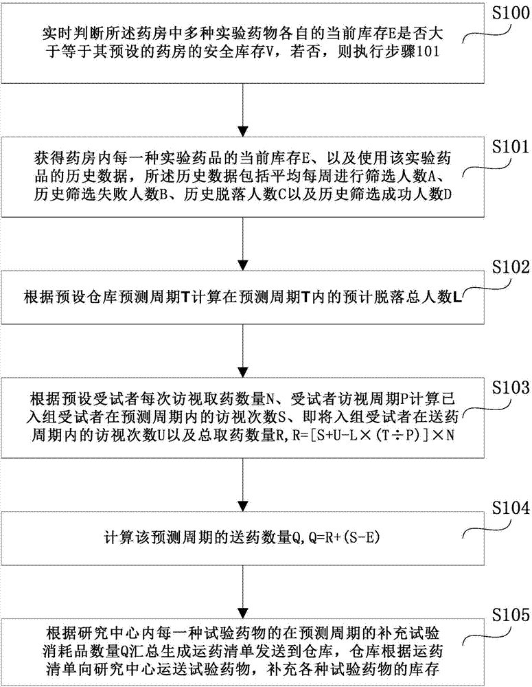 An investigational drug inventory management system applied to research centers