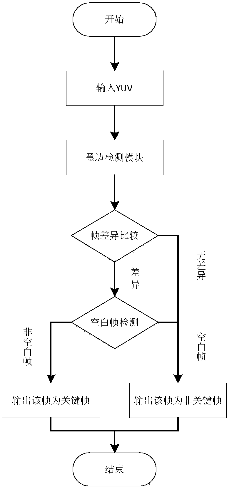 Video key frame extraction algorithm