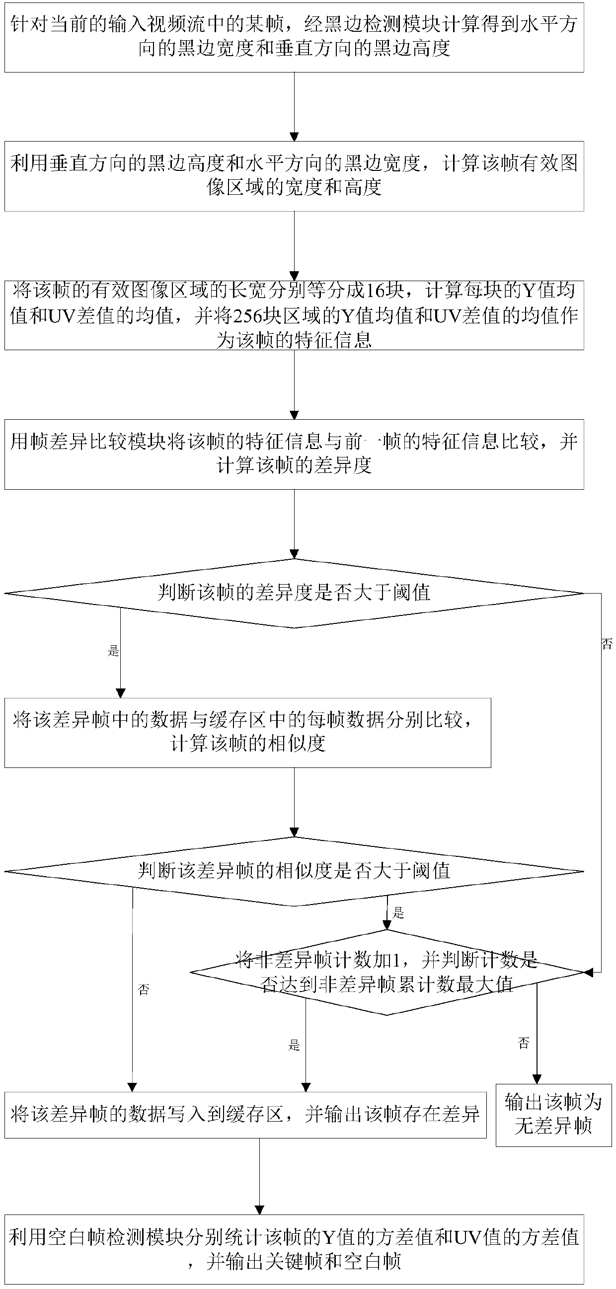 Video key frame extraction algorithm