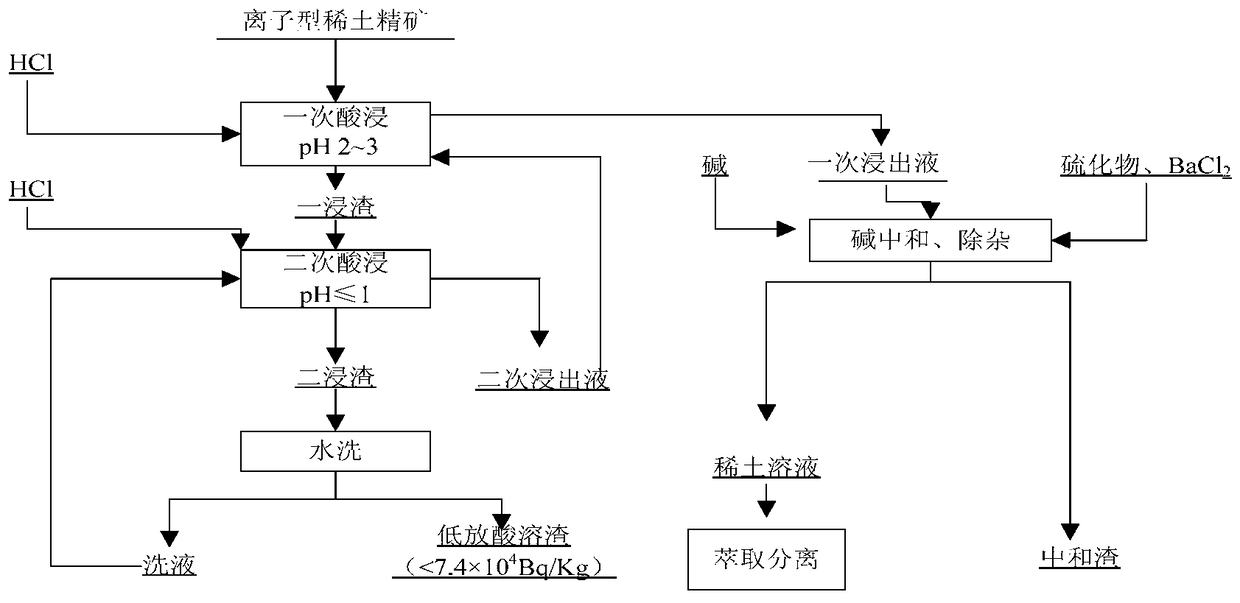 An ionic rare earth concentrate acid leaching process