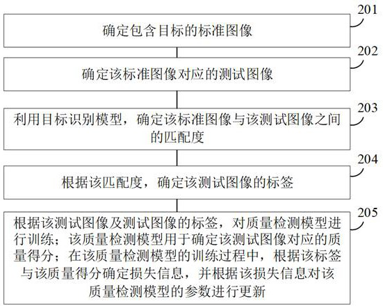 Training method, image quality detection method, device and medium