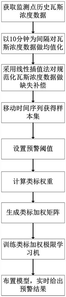 Coal mine gas early warning method based on class label weighted extreme learning machine