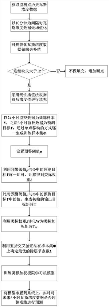 Coal mine gas early warning method based on class label weighted extreme learning machine