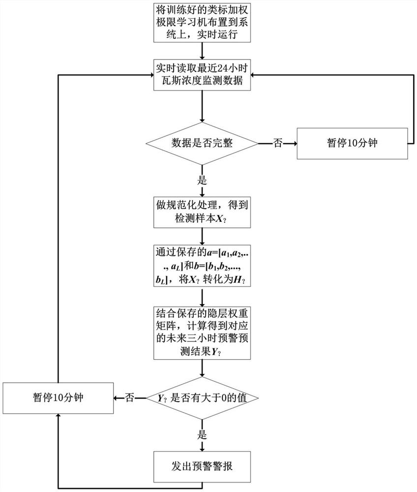 Coal mine gas early warning method based on class label weighted extreme learning machine