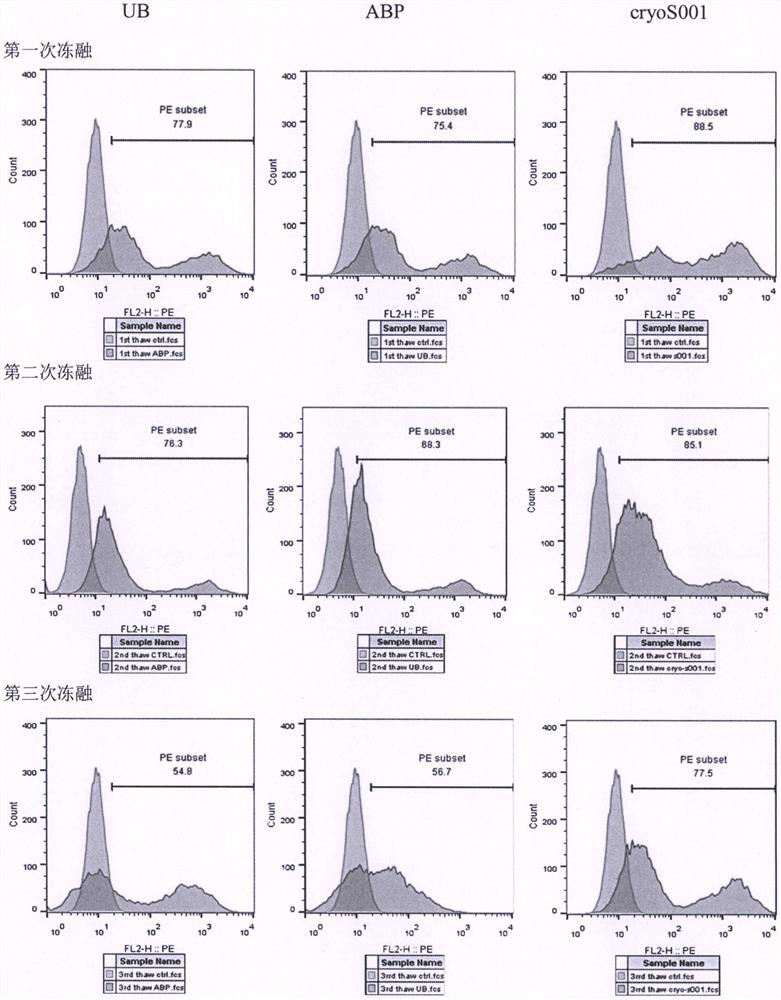 Simple and efficient lentivirus cryopreservation liquid and application thereof